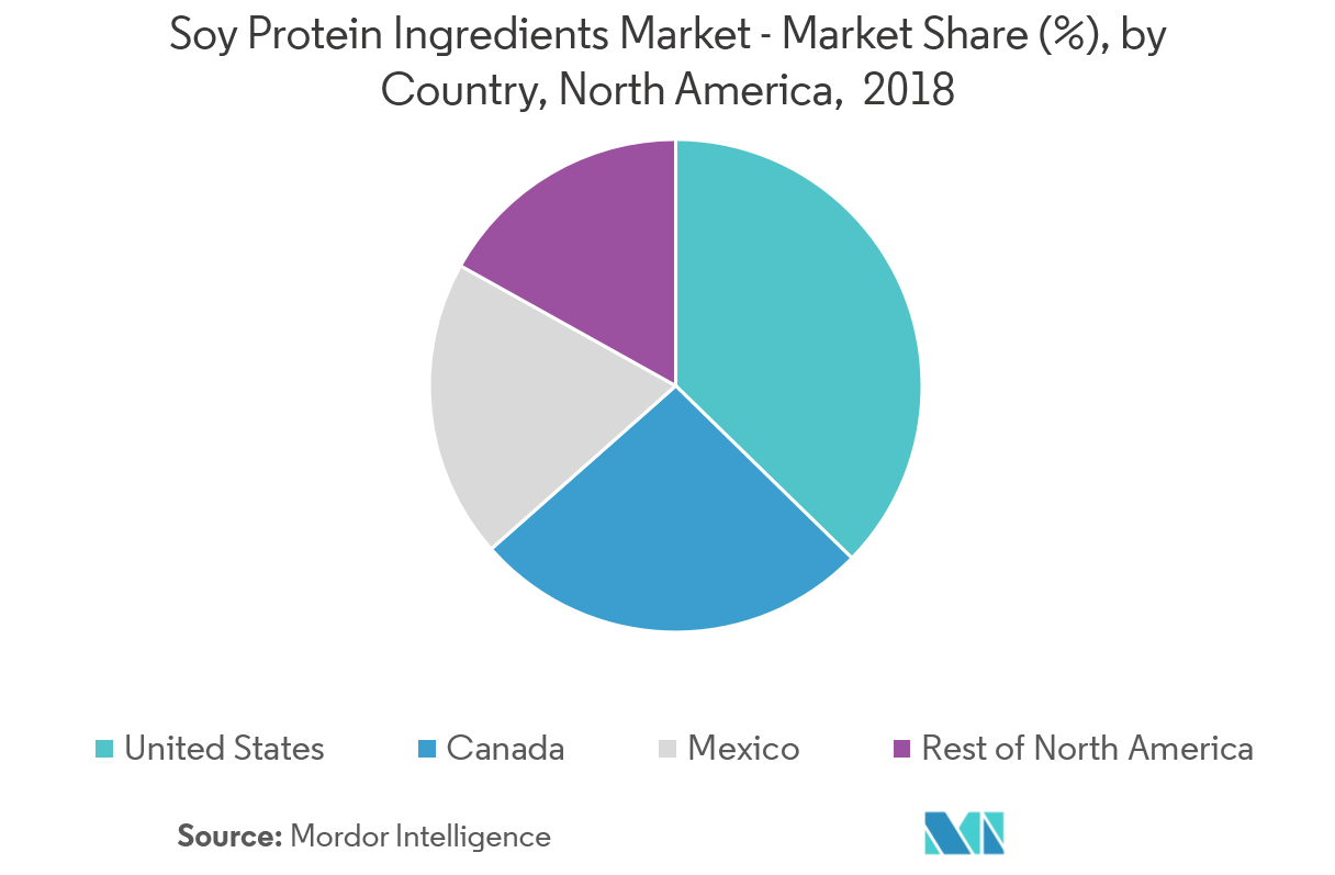 North America Soy Protein Ingredients Market Analysis